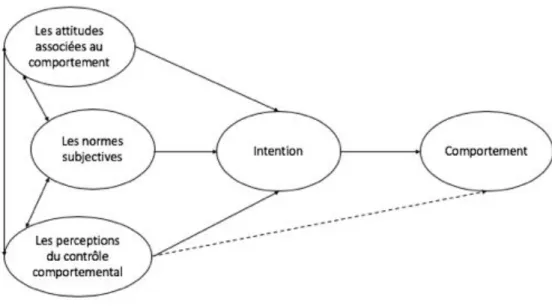 Figure 3. La théorie du comportement planifié (Ajzen &amp; Madden, 1986) . 