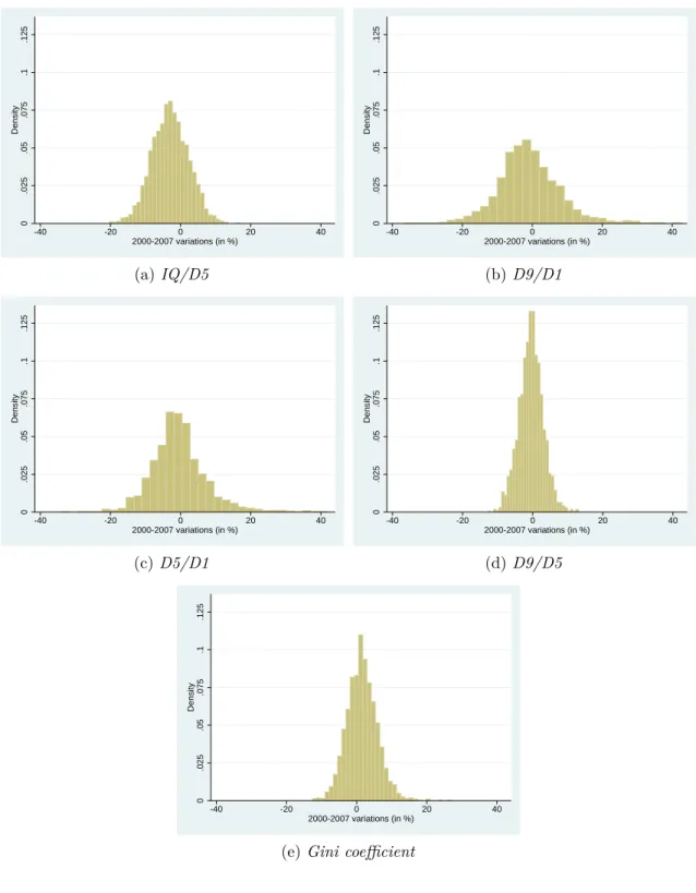 Figure 3: Distribution of relative variations in income inequality over the first political term (2000- (2000-2007) - in percentage point 0.025.05.075.1.125Density -40 -20 0 20 40 2000-2007 variations (in %) (a) IQ/D5 0.025.05.075.1.125Density -40 -20 0 20