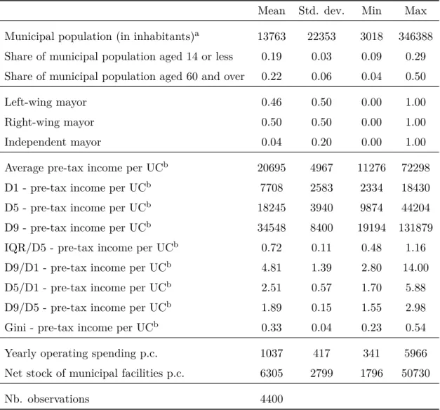 Table 3: Descriptive statistics