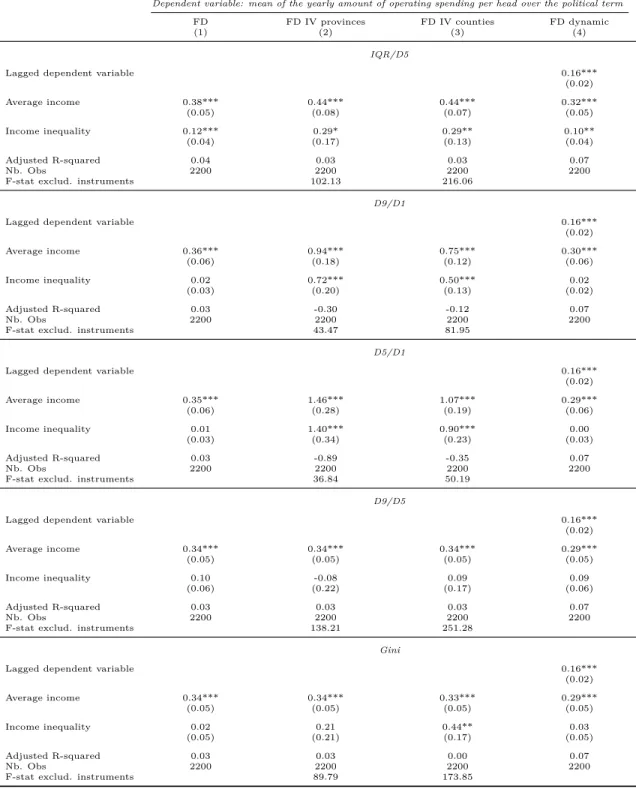 Table 4: The effect of income inequality on municipal operating spending