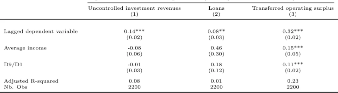 Table 7: The effect of D9/D1 on municipal investment revenues
