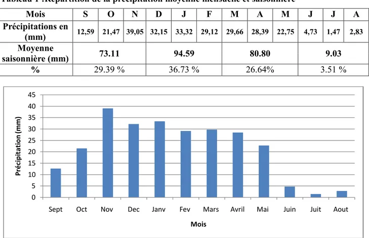 Tableau 1 :Répartition de la précipitation moyenne mensuelle et saisonnière 