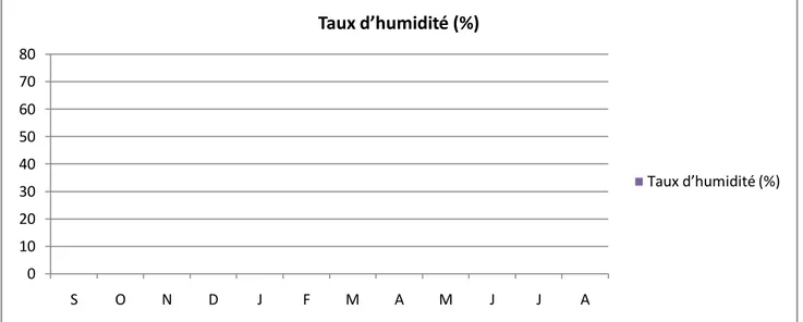 Tableau 4 :Vitesse moyenne mensuelle du vent (Station de Relizane) 