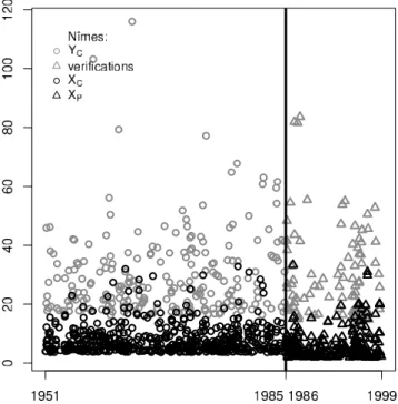 Figure 1. Stations assessed, which are located in southern France, including (a) some grid cells of NCEP reanalysis precipitation (black dashed line) and covariate variables (e.g., slp, Z850,…) and (b) the  topogra-phy