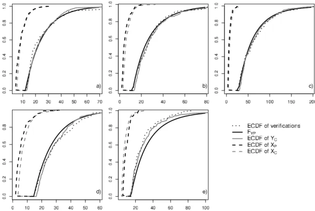 Figure 4. F Y P (black line) and the ECDF of the verifications (black dotted line), Y C (grey line), X C (grey dashed line), and X P (black dashed line) are shown for stations (a) Marseille, (b) Perpignan, (c) Mont‐
