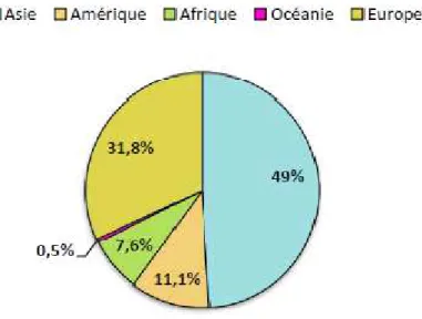 Figure  1.  Répartition  de  la  production  mondiale  de  pomme  de  terre  par  continent  (FAOSTAT, 2014)