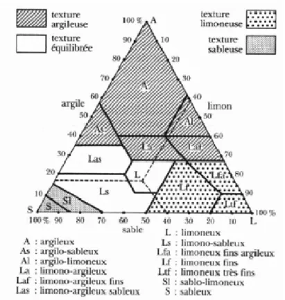Figure 5. Triangle des textures d’un sol (Lombard, 2015). 