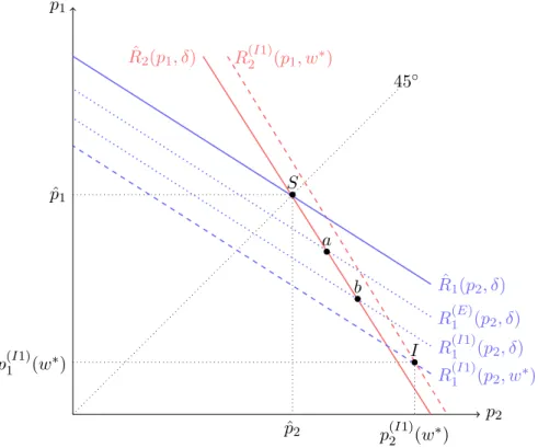 Figure 1 – The impact of vertical integration on equilibrium downstream prices is de- de-composed in three steps