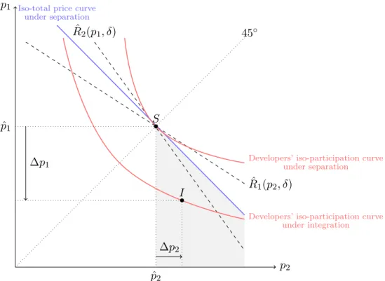 Figure 2 – When the price variation in market 1 is stronger than in market 2 and G(·) is concave, the number of developers increases following vertical integration.