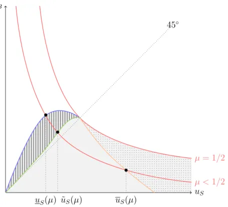 Figure 4 – Impact of a vertical merger when platforms can charge developers fees: vertical integration is strictly profitable in the light-grey area; M 2 is foreclosed and consumers in market 2 are better off in the dotted area; consumers in market 1 are w