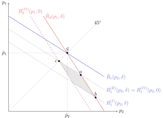 Figure 5 – The impact of vertical integration on equilibrium downstream prices when M 2 ’s royalty decreases following the merger (w ∗ ∈ [0, δ]).