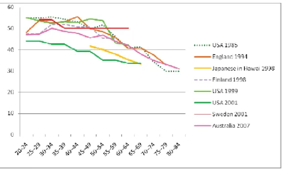 Figure 2. North West Adelaide Health Study (NWAHS) et les normes internationales mains  droites chez les hommes