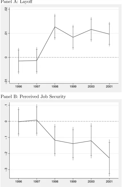 Figure 2: Layoff and Perceived Job Security Regression Coefficients Over Time - Younger Workers