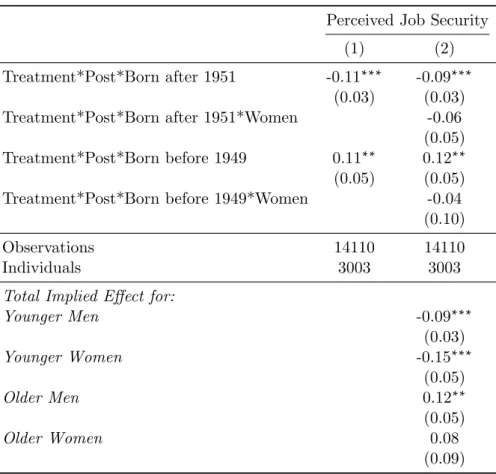 Table 4: The Rise in the Delalande Tax - -Panel Results by Gender