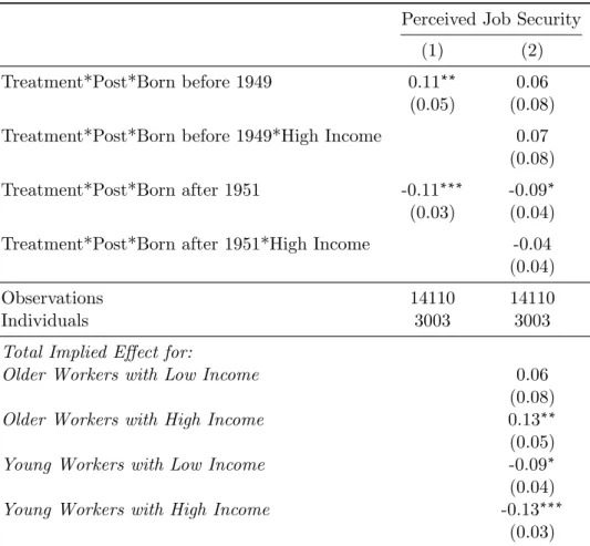 Table 6: The Rise in the Delalande Tax - -Panel Results by Income