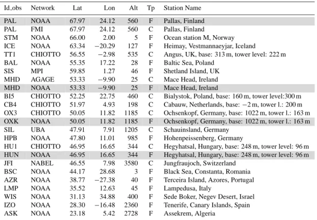 Table 1. List of stations used in the inversions. Only stations in the European zoomed domains are listed here (for the global stations see Fig