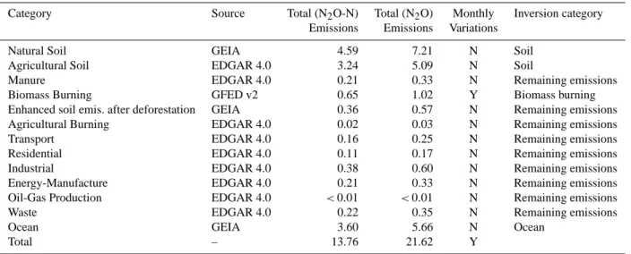 Table 3. Emission inventories used as a priori estimate in the inversion. Units for total emissions are Tg N/yr for column 3 and Tg N 2 O/yr for column 4