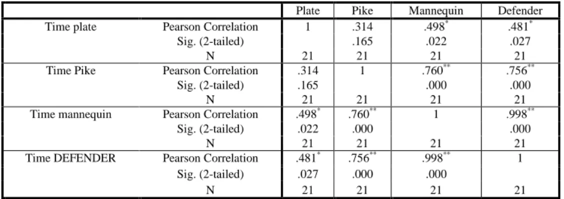Table 2 shows Nature of the Correlations within the proposed positions(Time) 
