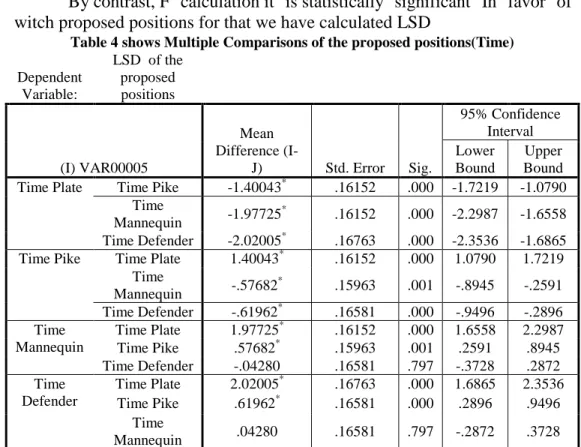 Table 3 shows ANOVA To the proposed positions(Time)  the proposed positions 
