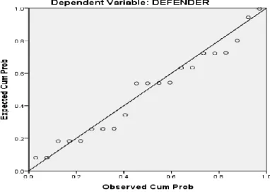 Figure 4: shows Normal P-P Plot of Regression Standardized  Residual 
