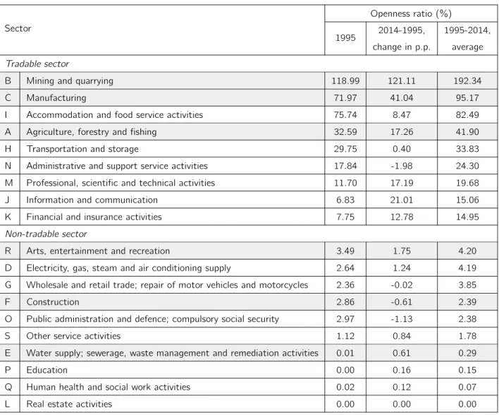 Table 1 – Openness ratio by sector, on average for the 24 countries Openness ratio (%) Sector 1995 2014-1995, change in p.p