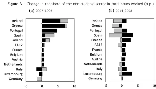 Figure 3 – Change in the share of the non-tradable sector in total hours worked (p.p.)