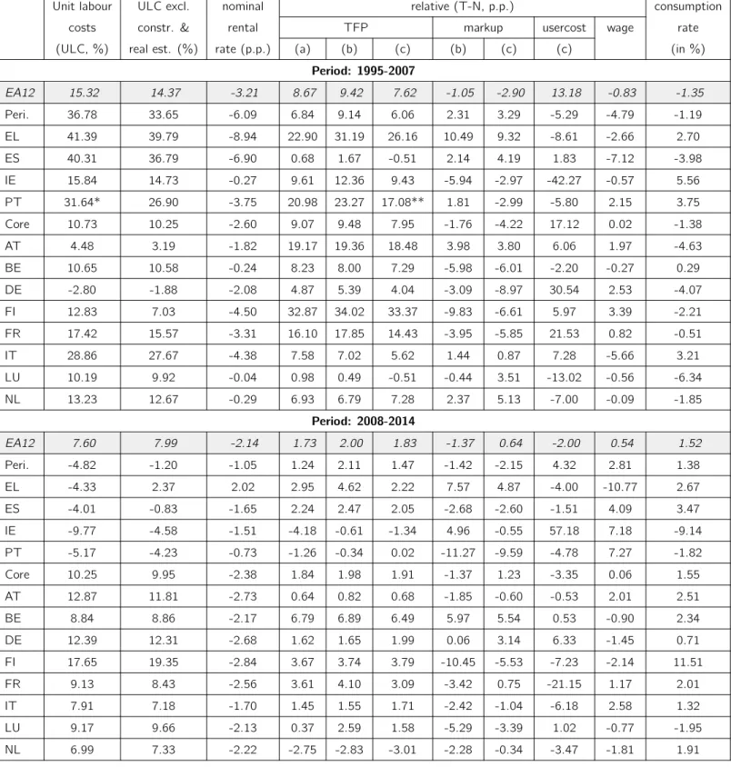 Table 2 – Contributors to the dynamics of unit labour costs, 1995-2007 and 2008-2014 Rental rate: risk-free rate.