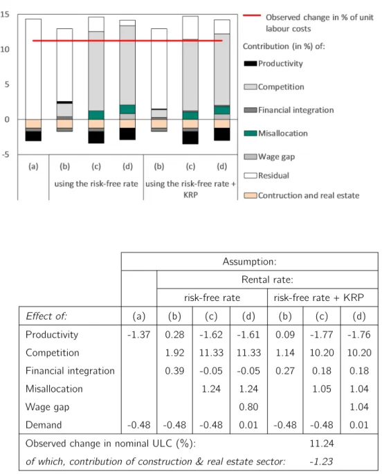 Figure 4 – Estimated contribution of the effects of economic integration and policy intervention to nominal unit labour costs in the periphery (deviation from core countries)