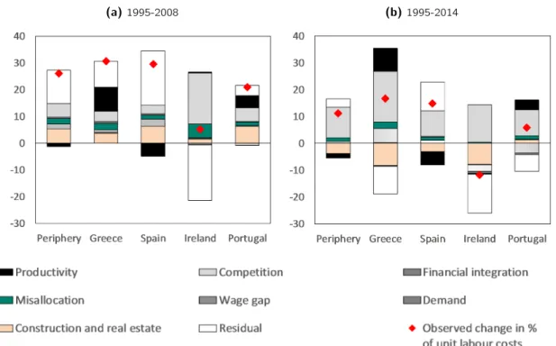 Figure 5 – Nominal unit labour costs in the periphery, deviation from core countries, and decomposition into the effects of economic integration and policy intervention (in %)