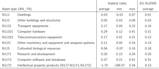 Table A.1 – "Implicit" depreciation rates: average, minimum and maximum over industries and EU KLEMS average rates