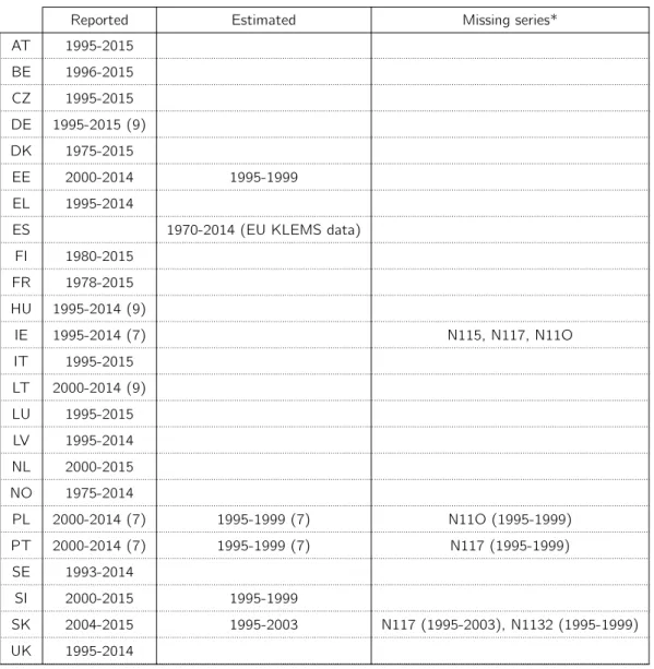 Table A.2 – Availability of NFCS series (2010 prices)