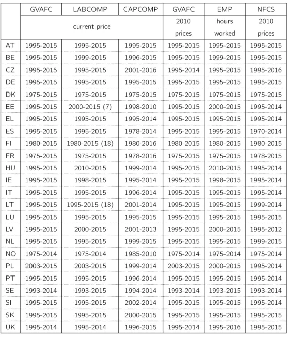 Table A.3 – Coverage of the dataset at the 19-industry level