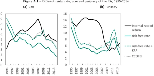 Figure A.1 – Different rental rate, core and periphery of the EA, 1995-2014.