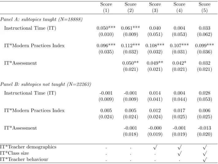 Table 3: Teaching Practices and Teachers’ Instructional Productivity