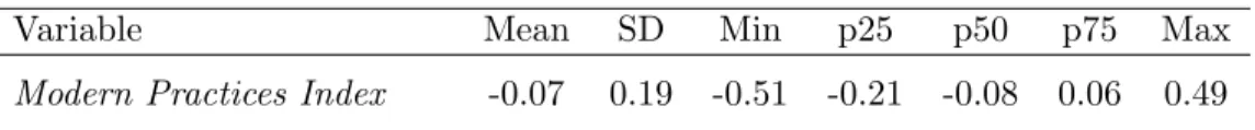 Table A1: Distribution of the Modern Practices Index