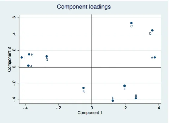 Figure A1: Principal Component Analysis - Teaching Practices