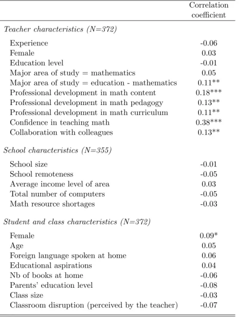 Table B5: Modern Practices Index and Teacher, School and Student characteristics Correlation coefficient Teacher characteristics (N=372) Experience -0.06 Female 0.03 Education level -0.01