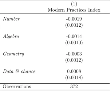 Table B6: Modern Practices Index and the allocation of Instructional Time across topics - regression (1)