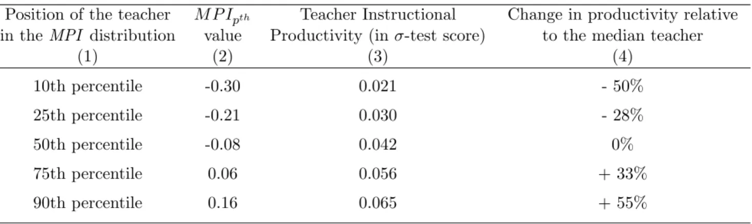 Table B8: Instructional Productivity along the MPI distribution