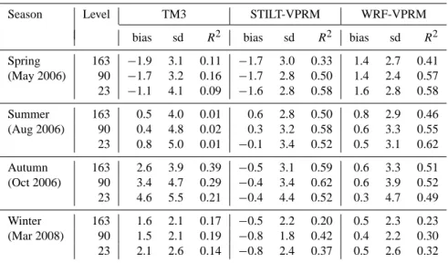 Table 2. Summary statistics of observed and simulated CO 2 fields (model bias (bias), standard deviation of the differences (sd) and squared correlation coefficient R 2 ) using 3-hourly time series at available measurement levels for different seasons