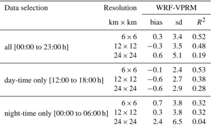 Table 3. Summary statistics of observed and simulated CO 2 fields for various model resolutions