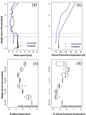 Figure 2. (a-b) Profiles of observed vs. modeled wind fields and virtual potential  temperature for 3 rd  August 2006 at 15 UTC