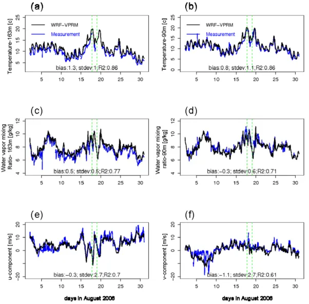 Figure 3. Comparison of measured and modeled meteorological parameters for August 