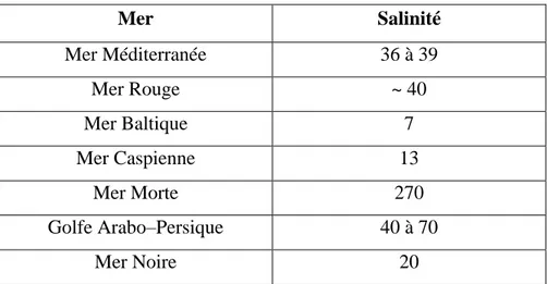 Tableau II.3 : Salinité des eaux de mer 