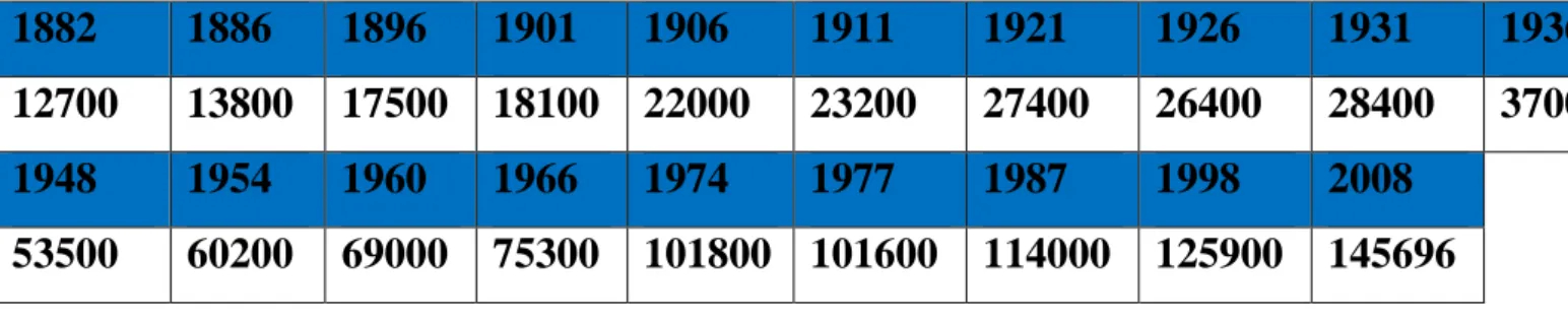 Tableau III .2  : Population de la commune de Mostaganem de 1882 à 2008   [46]