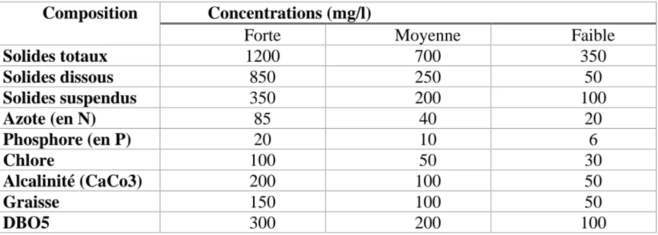 Tableau 1. Composants majeurs typiques d'eau usée domestique. (Dekhil Soror. 2012)  Composition  Concentrations (mg/l) 