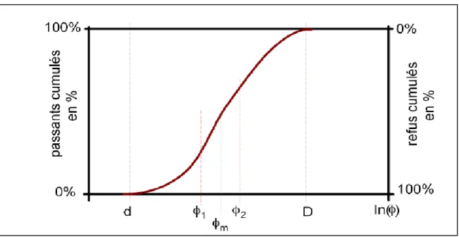 Figure I.6. L’effet de la taille des particules sur le rapport refus /passant [5]. 
