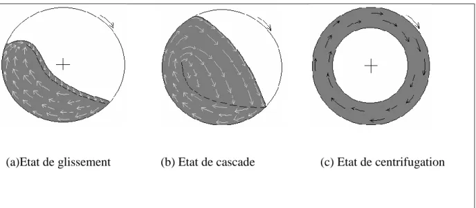 Figure I.11.Trois régimes différents possibles dans un broyeur à boulets : la vitesse de rotation croît de  (a) à (c) [19]
