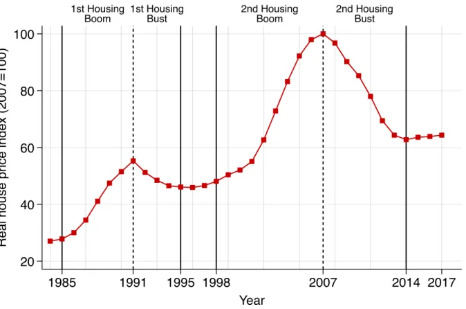 FIGURE 1: REAL HOUSE PRICE INDEX IN SPAIN, 1984-2015
