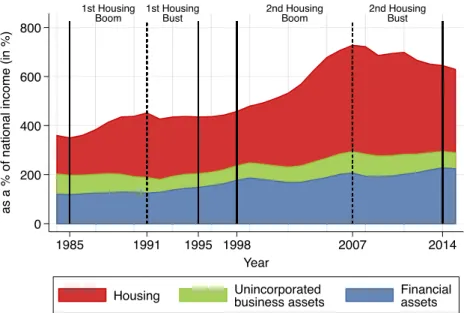 FIGURE 2: AGGREGATE HOUSEHOLD WEALTH: SPAIN VS. ADVANCED ECONOMIES